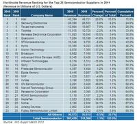 Intel erreicht 10-Jahreshoch im Halbleitermarkt