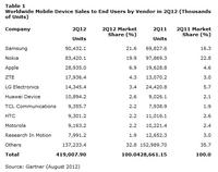 Weltweit weniger Mobiltelefone verkauft