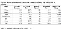 Mobiltelefon-Markt: Apple auf der Überholspur