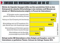 ICT-Markt auf Vorjahresniveau