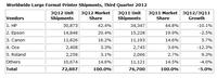 Verkäufe von Grossformat-Druckern im Sinkflug