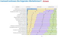 Hohes Vertrauen in Online-Konsumentenbewertungen