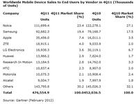 Smartphone-Markt: Apple auf der Überholspur