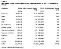 Samsung und Android setzen ihren Siegeszug im Mobiltelefon-Markt fort