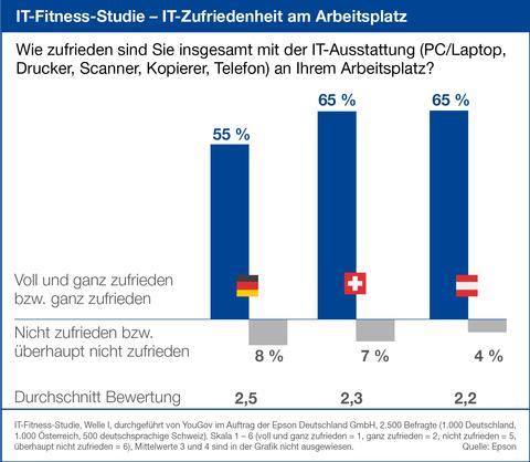 Schweizer Berufstätige mit ihrem IT-Equipment zufrieden