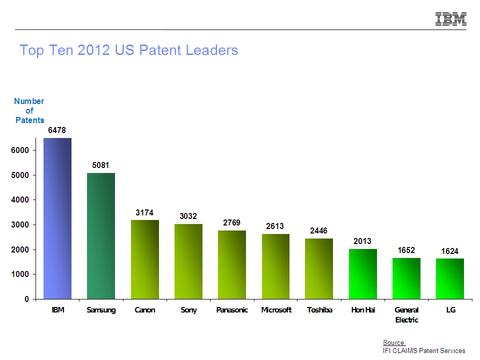 IBM erhält 2012 die meisten US-Patente