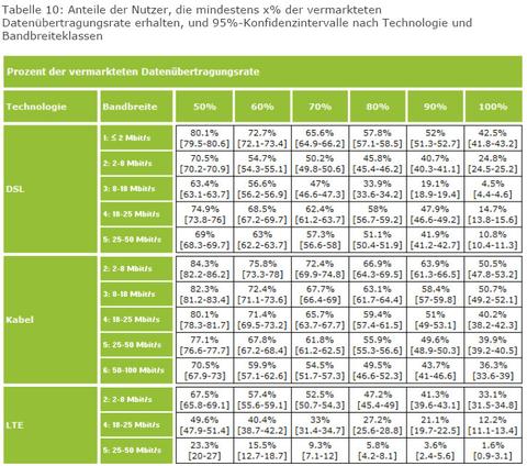 Studie: ISPs liefern versprochene Bandbreiten bei weitem nicht