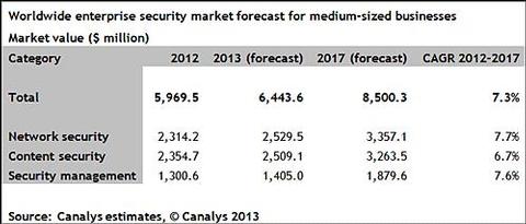 IT-Security-Ausgaben klettern 2017 auf 30 Milliarden Dollar