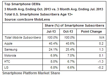 Apple führt US-Smartphone-Markt an