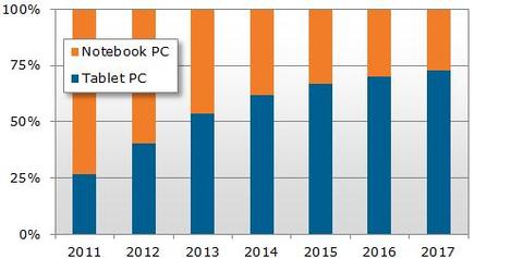 Tablets überholen Notebooks bereits 2013