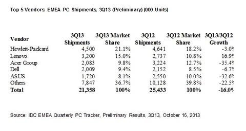 HP behauptet Führung im EMEA-PC-Markt 