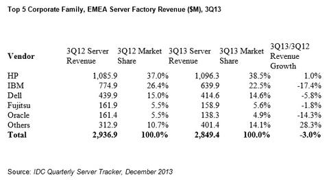 EMEA-Serverumsätze geben um 3 Prozent nach