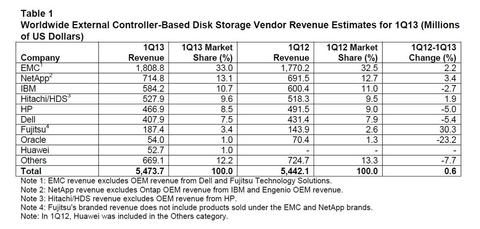 Markt für externe Disk Storage wächst zum 14. Mal in Folge
