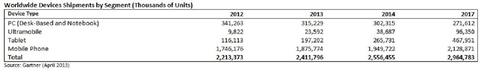 Verkauf von PCs, Tablets und Handys steigt 2013 um 9 Prozent