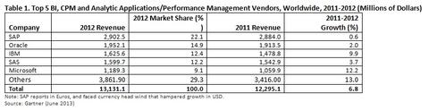 Markt für BI-Software legt weiter zu