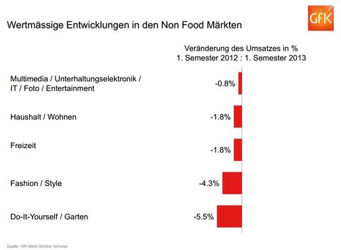 Umsatz im Schweizer IT-Handel leicht rückläufig