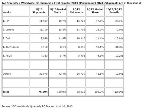 Windows 8 lässt PC-Markt abstürzen