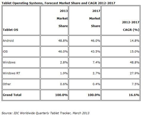 IDC erhöht Tablet-Absatzprognose
