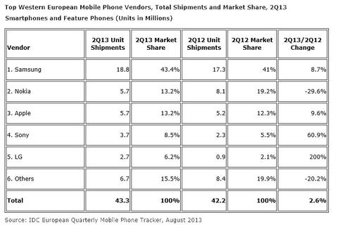 Westeuropas Handymarkt wächst um 2,6 Prozent