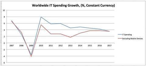 IDC senkt Prognose für weltweite IT-Ausgaben