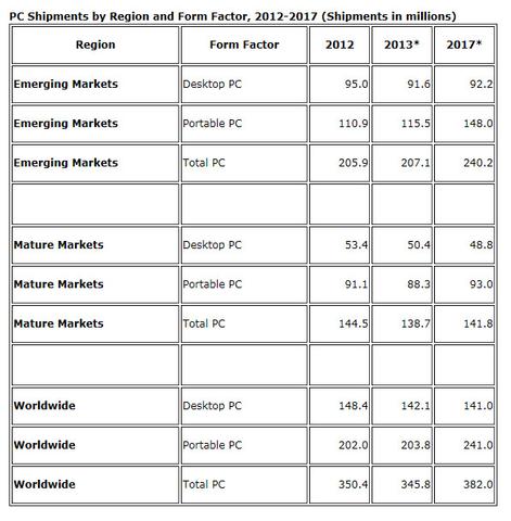 IDC revidiert PC-Markt-Prognose erneut nach unten