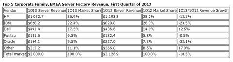 EMEA-Server-Markt bricht zweistellig ein