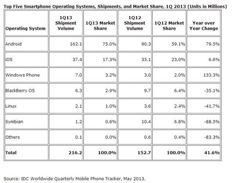 iOS oder Android auf 92 Prozent aller Smartphones