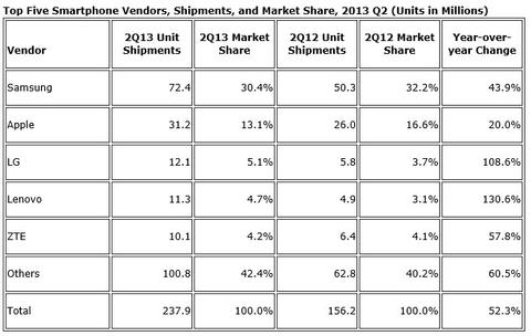 Smartphone-Markt legt zu - Apple und Samsung verlieren