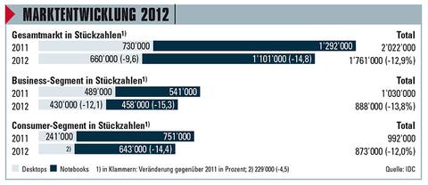 Zahlen und Trends zum Schweizer PC-Markt