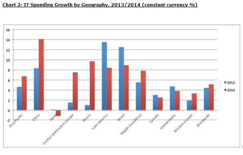 Firmen geben 2014 mehr Geld für IT aus