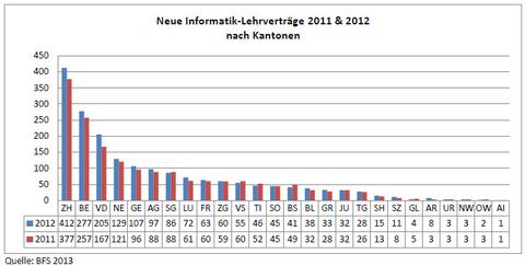 Zahl der ICT-Lehrstellen steigt