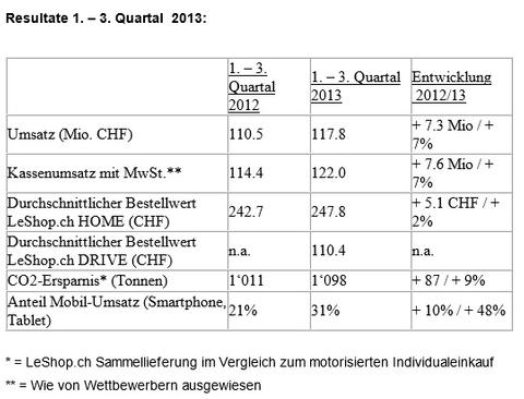 Leshop.ch steigert Umsatz