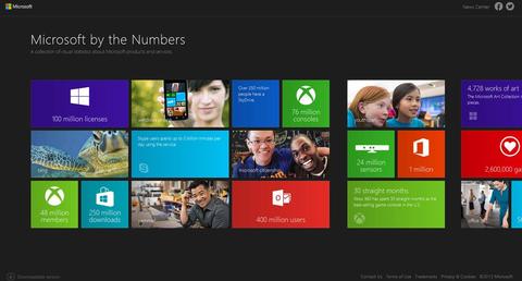 Microsoft in Nummern