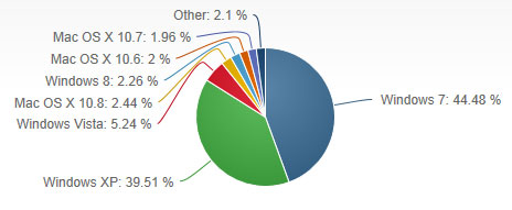 2,26 Prozent Marktanteil für Windows 8 