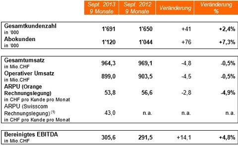 Orange mit solidem Geschäftsverlauf