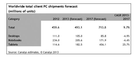 PC-Markt wächst dank Tablets