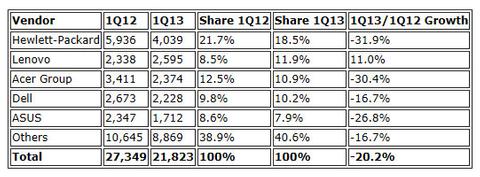 PC-Absatz in EMEA-Region bricht um 20 Prozent ein