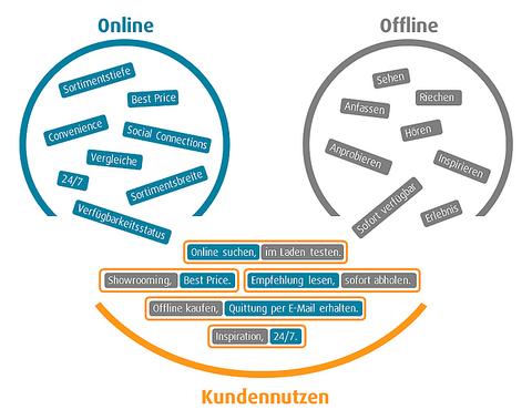 Hat der POS ausgedient?