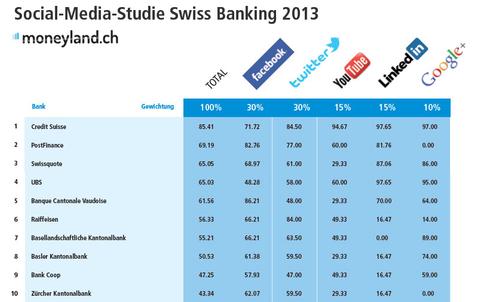 Social Media: Schweizer Banken überzeugen nicht