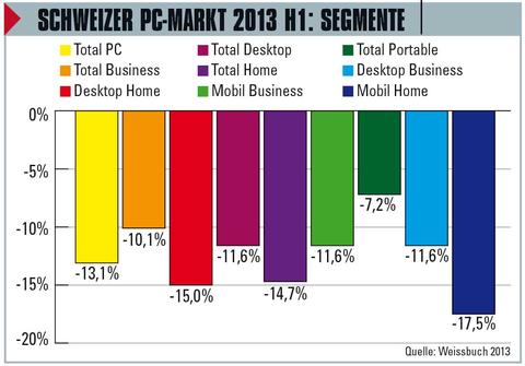 Schweizer PC-Markt taucht erneut