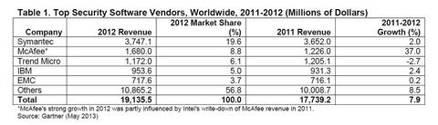 Security-Software-Markt auf Wachstumskurs