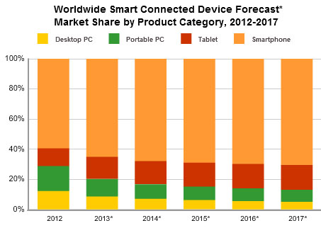 Tablets überholen PCs noch in diesem Jahr