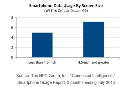 Datenübertragung steigt mit Display-Grösse der Smartphones