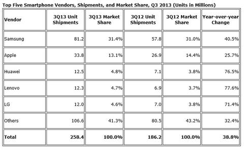 Smartphone-Markt legt um knapp 39 Prozent zu - Samsung einsam an der Spitze