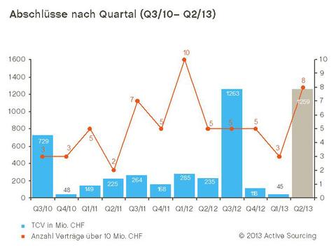 Schweizer Outsourcing-Markt im Hoch