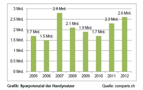 Schweizer Handy-Besitzer könnten 2,6 Milliarden Franken sparen