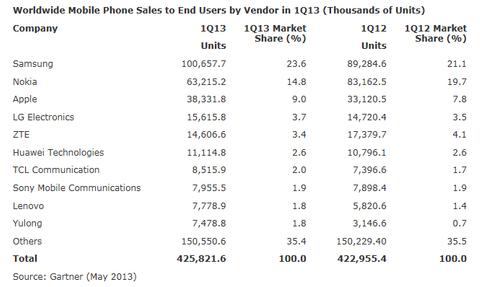 75 Prozent aller Smartphones nutzen Android