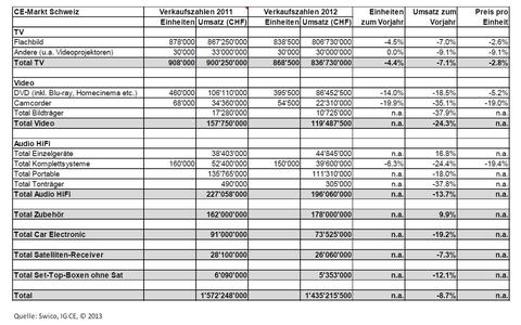 Schweizer CE-Markt weiter rückläufig