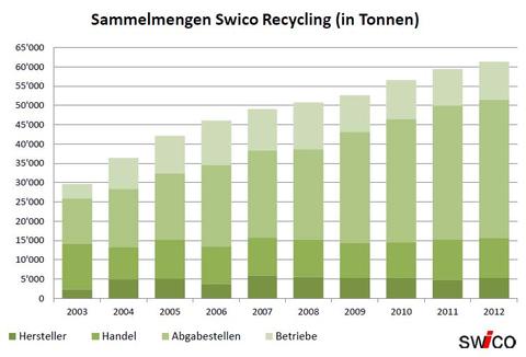 Über 60'000 Tonnen Elektronikschrott in einem Jahr