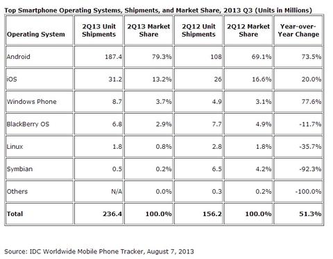 Android führt Smartphone-Markt weiter an